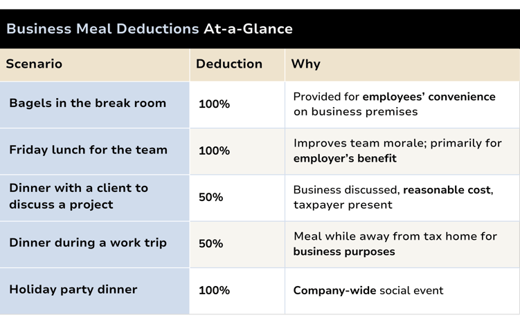 Business Meal Deductions At-a-Glance (1)