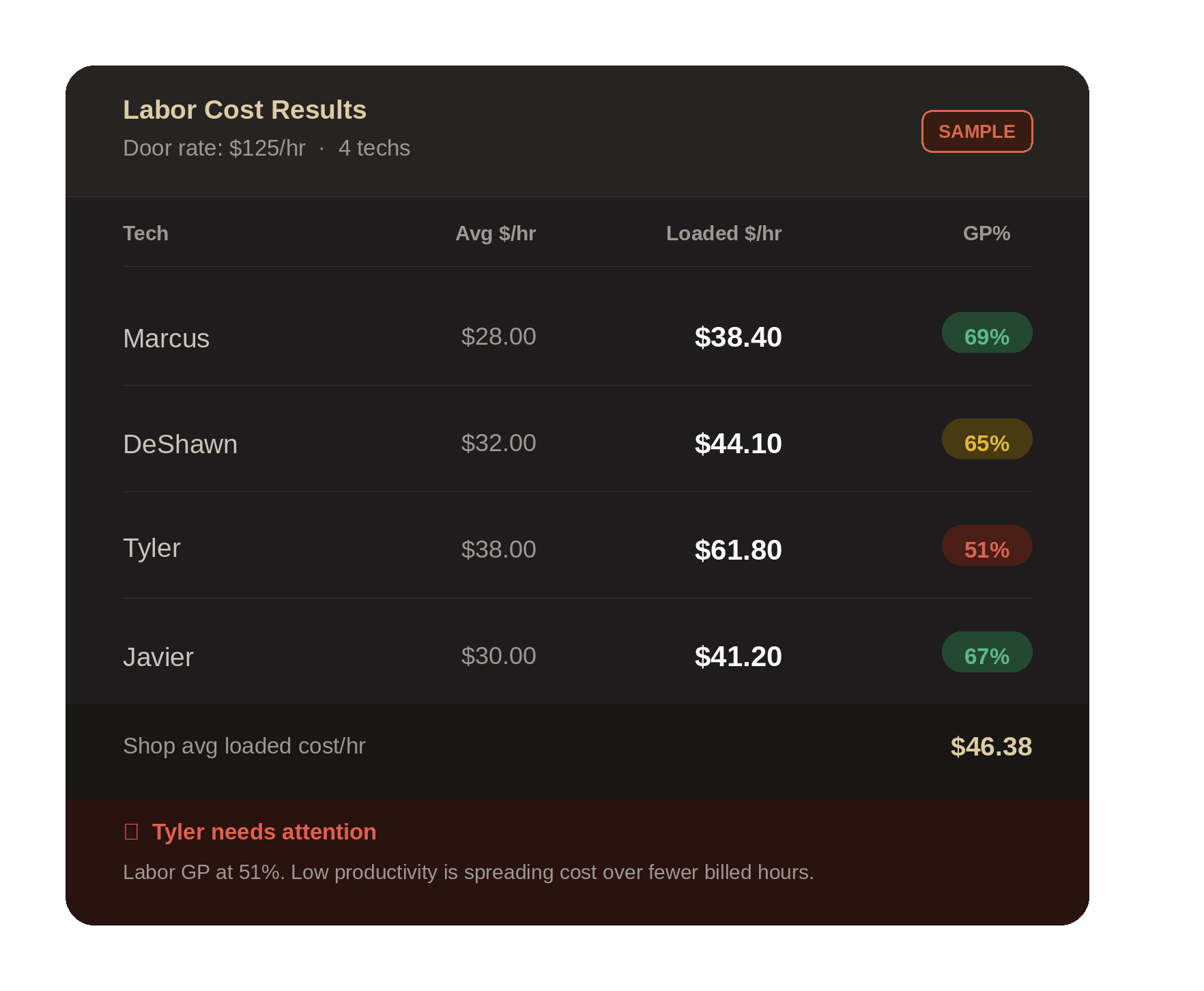 kaizen-labor-results-card