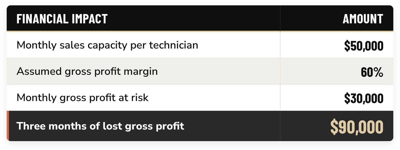 kaizen-no-tech-3-months-financial-impact-table